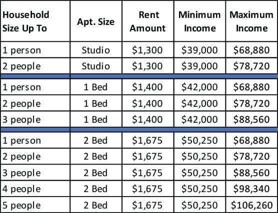 Table showing rent amounts and income requirements for different household and apartment sizes at WC Smith Tax Credit Apartment Communities, with rents from $1,300 to $1,675 and minimum income from $39,000 to $67,000. | DC Apartments by WC Smith